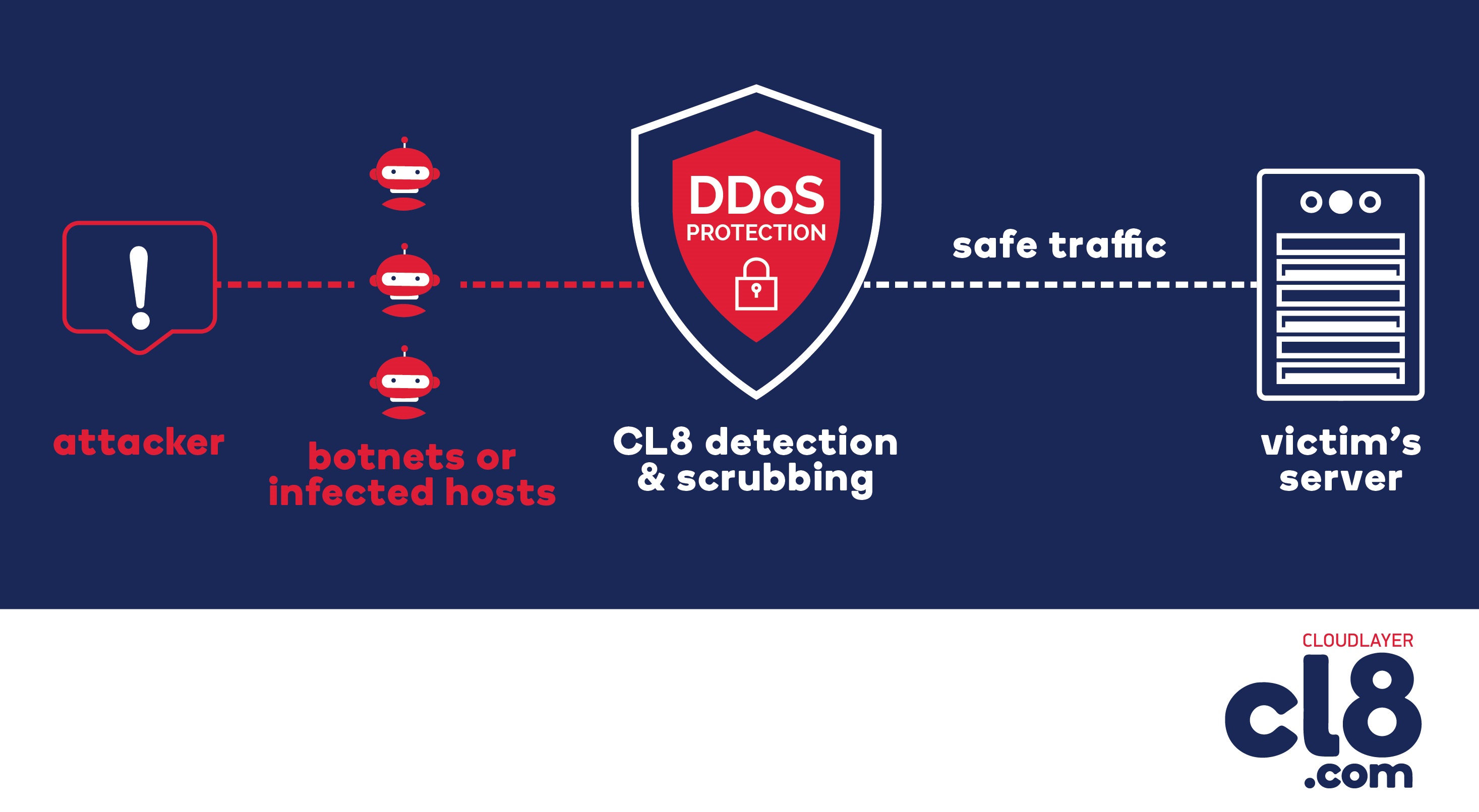 Προστατέψτε την επιχείρηση σας από ογκομετρική επίθεση DDoS