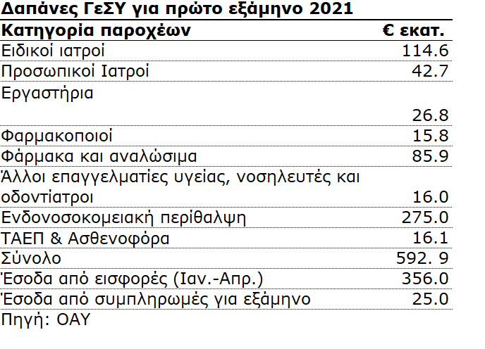 Τι γίνεται με τους Οδοντιάτρους και το ΓεΣΥ - Τα δεδομένα σήμερα