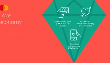 Mastercard Love Index: Η πανδημία αλλάζει τις συνήθειες των καταναλωτών την Ημέρα του Αγ. Βαλεντίνου