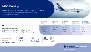 Aegean: 72% αύξηση επιβατικής κίνησης από το 2022