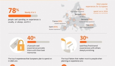Mastercard: Η «Οικονομία των εμπειριών» αναμένεται να επικρατήσει στην Ευρώπη