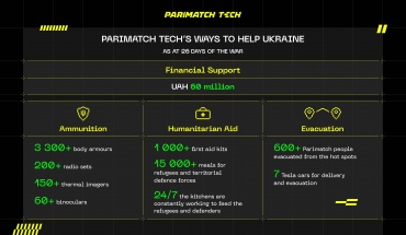 Η Parimatch Tech παρέχει οικονομική βοήθεια ύψους 60 εκατομμύριων UAH για υποστήριξη Ουκρανίας