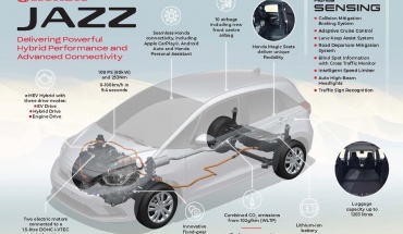 Honda Sensing: Τα εντυπωσιακά συστήματα ασφαλείας του νέου Jazz