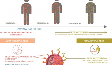 Η NIPD Genetics προσφέρει rapid test στα σημεία δειγματοληψίας της σε όλη την Κύπρο