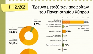 8/10 απόφοιτους & απόφοιτες του Πανεπιστήμιου Κύπρου εργάζονται με πλήρη απασχόληση