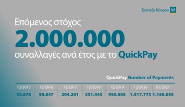 Έσπασε το φράγμα των 100.000 ενεργών χρηστών το QuickPay της Τράπεζας Κύπρου